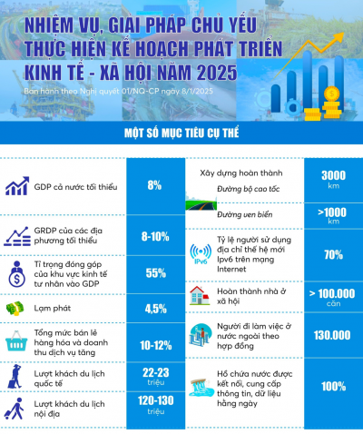 12 nhiệm vụ, giải pháp cho Kế hoạch phát triển kinh tế - xã hội và dự toán NSNN 2025